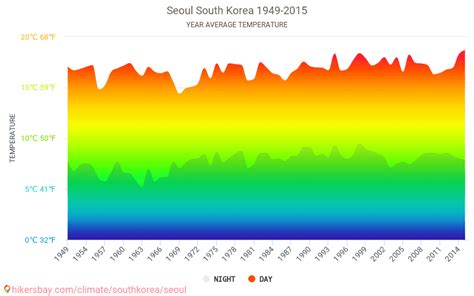 韓國月份天氣怎麼樣 可以從不同角度探討其變化與影響